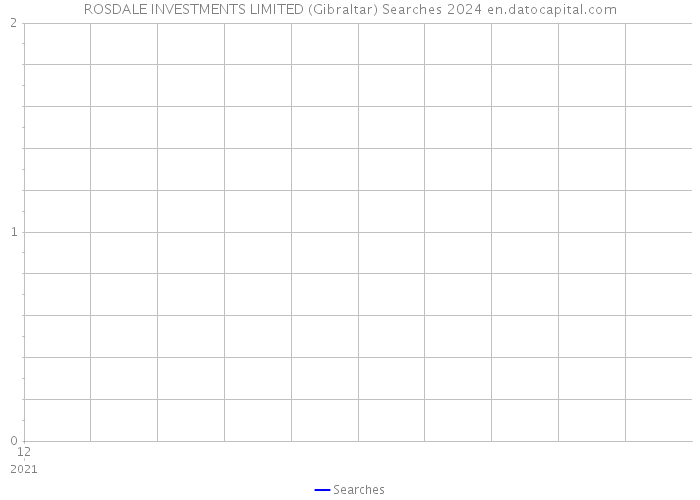 ROSDALE INVESTMENTS LIMITED (Gibraltar) Searches 2024 