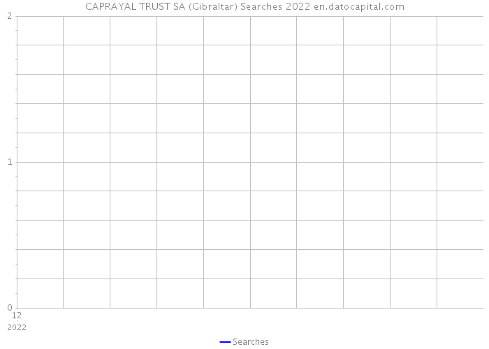 CAPRAYAL TRUST SA (Gibraltar) Searches 2022 