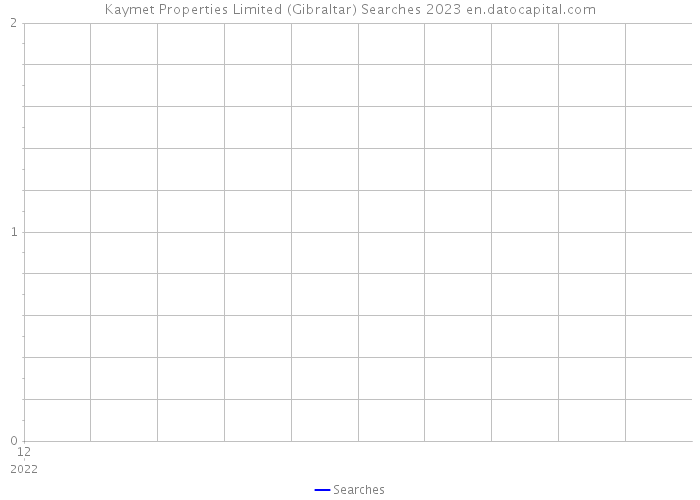 Kaymet Properties Limited (Gibraltar) Searches 2023 