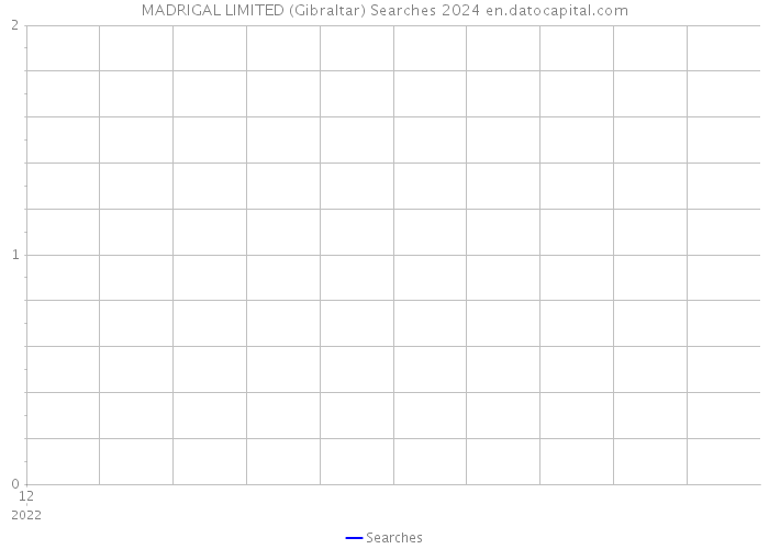 MADRIGAL LIMITED (Gibraltar) Searches 2024 
