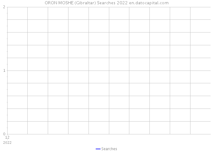 ORON MOSHE (Gibraltar) Searches 2022 