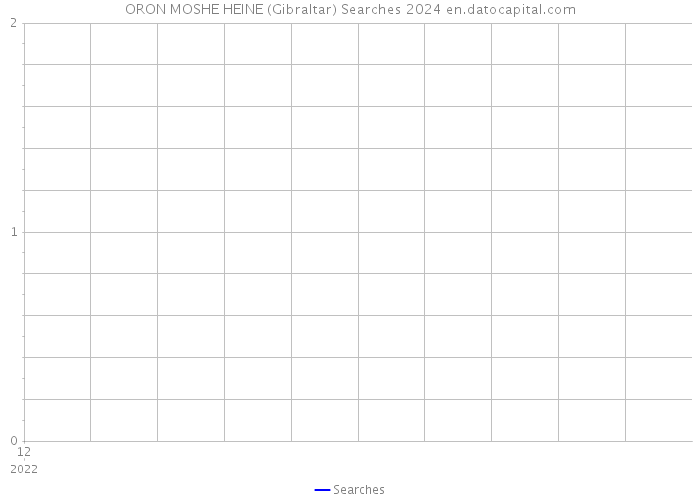 ORON MOSHE HEINE (Gibraltar) Searches 2024 