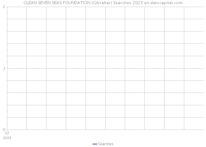 CLEAN SEVEN SEAS FOUNDATION (Gibraltar) Searches 2023 
