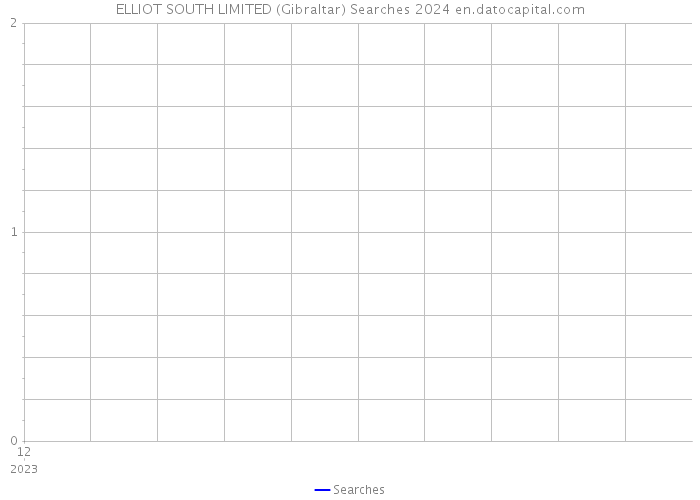 ELLIOT SOUTH LIMITED (Gibraltar) Searches 2024 