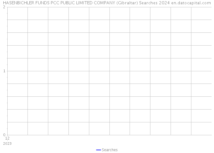 HASENBICHLER FUNDS PCC PUBLIC LIMITED COMPANY (Gibraltar) Searches 2024 