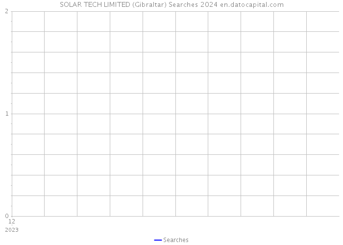 SOLAR TECH LIMITED (Gibraltar) Searches 2024 