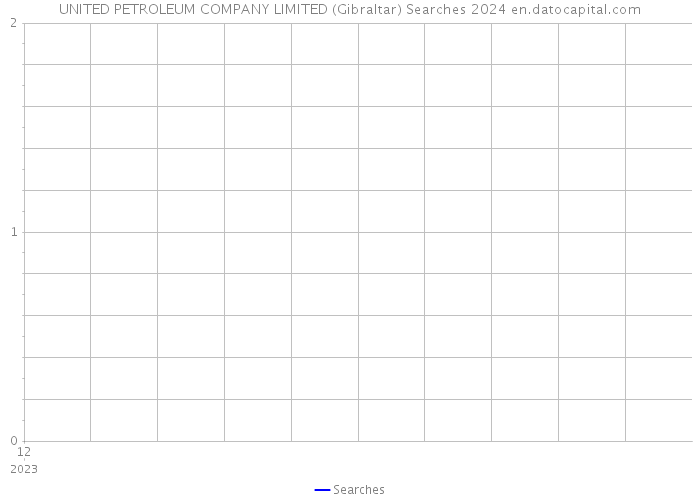 UNITED PETROLEUM COMPANY LIMITED (Gibraltar) Searches 2024 