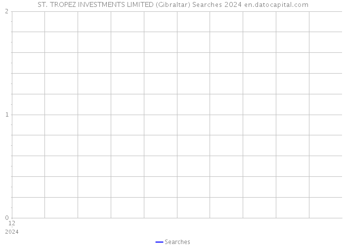 ST. TROPEZ INVESTMENTS LIMITED (Gibraltar) Searches 2024 