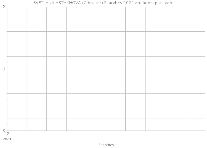 SVETLANA ASTAKHOVA (Gibraltar) Searches 2024 
