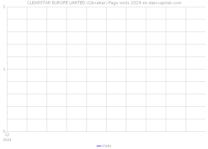CLEARSTAR EUROPE LIMITED (Gibraltar) Page visits 2024 