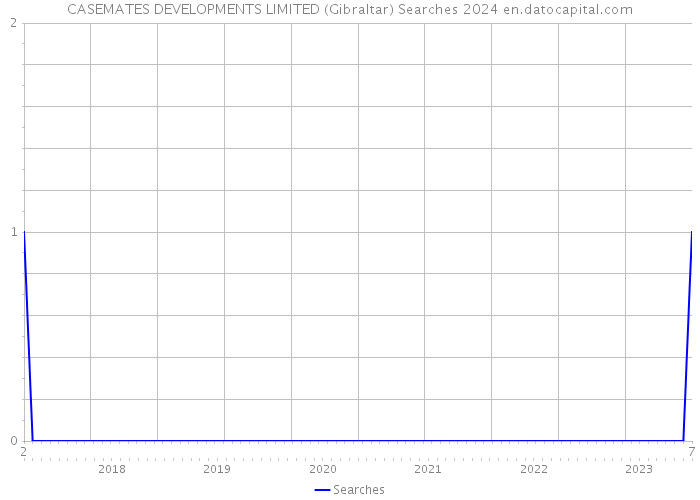 CASEMATES DEVELOPMENTS LIMITED (Gibraltar) Searches 2024 