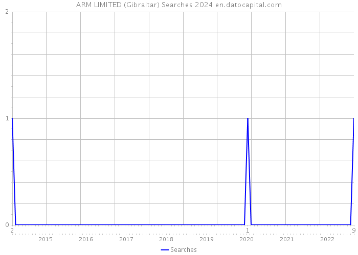 ARM LIMITED (Gibraltar) Searches 2024 