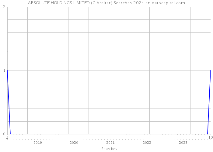 ABSOLUTE HOLDINGS LIMITED (Gibraltar) Searches 2024 