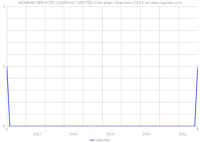 ARABIAN SERVICES COMPANY LIMITED (Gibraltar) Searches 2024 