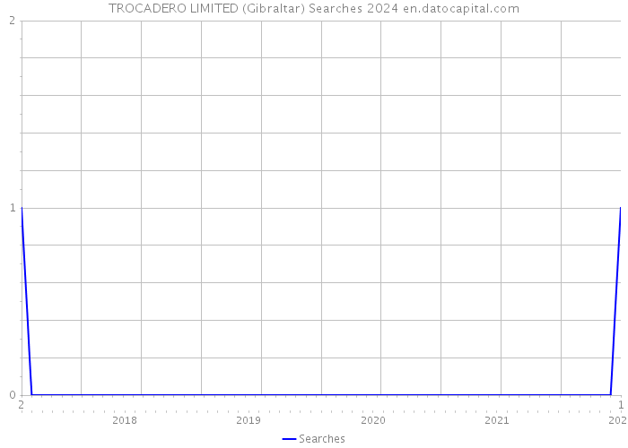TROCADERO LIMITED (Gibraltar) Searches 2024 