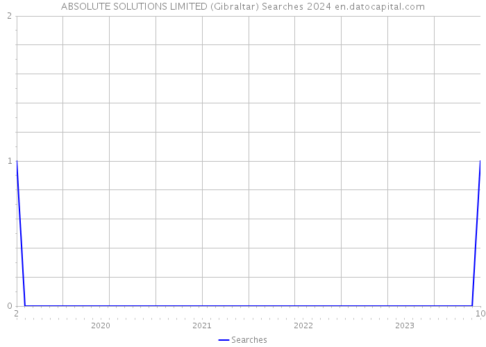 ABSOLUTE SOLUTIONS LIMITED (Gibraltar) Searches 2024 