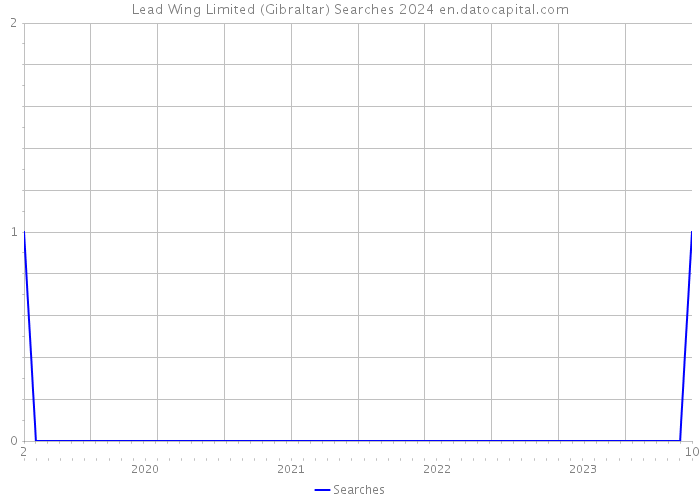 Lead Wing Limited (Gibraltar) Searches 2024 