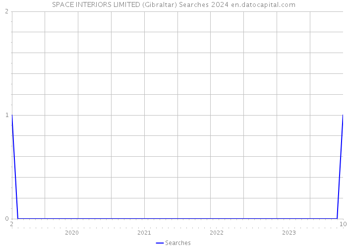 SPACE INTERIORS LIMITED (Gibraltar) Searches 2024 
