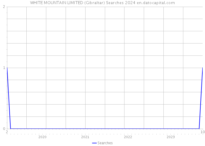 WHITE MOUNTAIN LIMITED (Gibraltar) Searches 2024 
