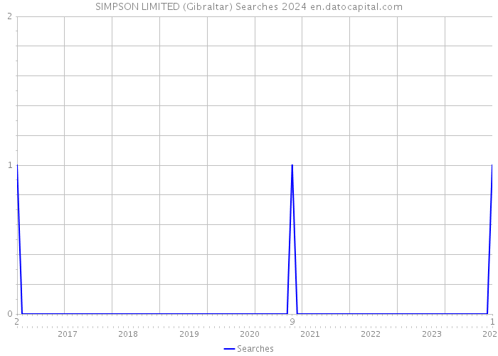 SIMPSON LIMITED (Gibraltar) Searches 2024 