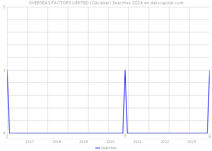 OVERSEAS FACTORS LIMITED (Gibraltar) Searches 2024 