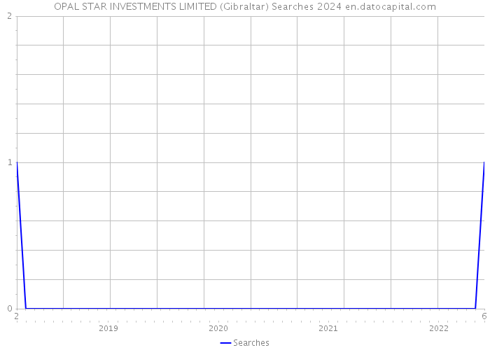 OPAL STAR INVESTMENTS LIMITED (Gibraltar) Searches 2024 