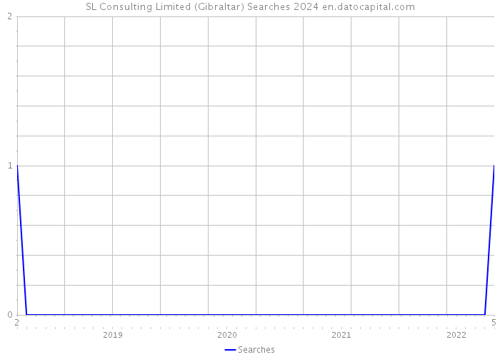 SL Consulting Limited (Gibraltar) Searches 2024 