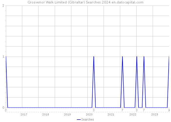 Grosvenor Walk Limited (Gibraltar) Searches 2024 
