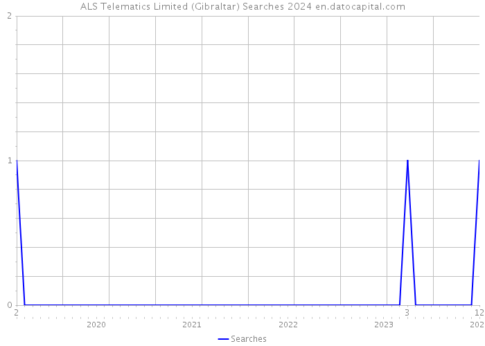 ALS Telematics Limited (Gibraltar) Searches 2024 