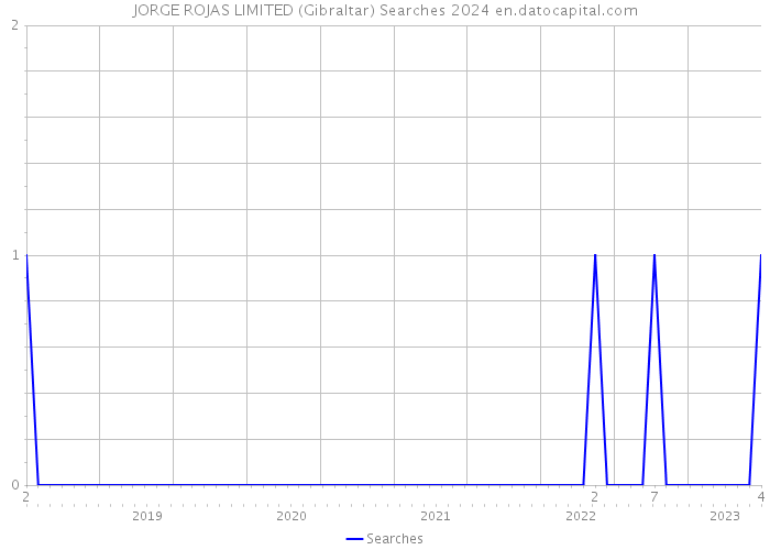 JORGE ROJAS LIMITED (Gibraltar) Searches 2024 