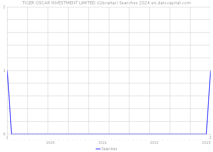 TIGER OSCAR INVESTMENT LIMITED (Gibraltar) Searches 2024 