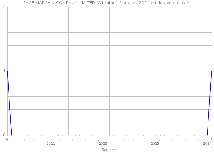 SAGE MARSH & COMPANY LIMITED (Gibraltar) Searches 2024 