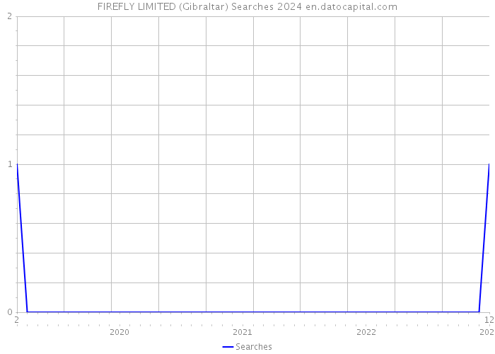 FIREFLY LIMITED (Gibraltar) Searches 2024 