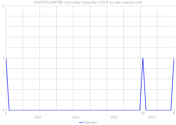 ASHTON LIMITED (Gibraltar) Searches 2024 