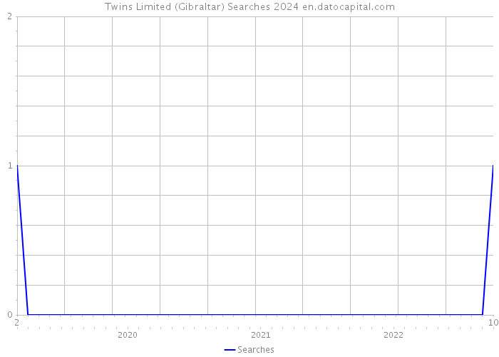 Twins Limited (Gibraltar) Searches 2024 