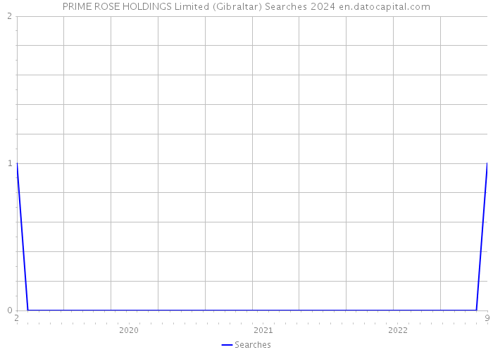 PRIME ROSE HOLDINGS Limited (Gibraltar) Searches 2024 