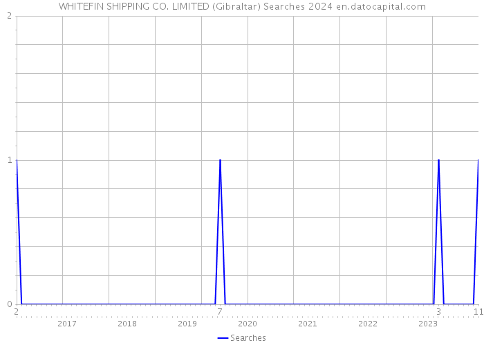 WHITEFIN SHIPPING CO. LIMITED (Gibraltar) Searches 2024 