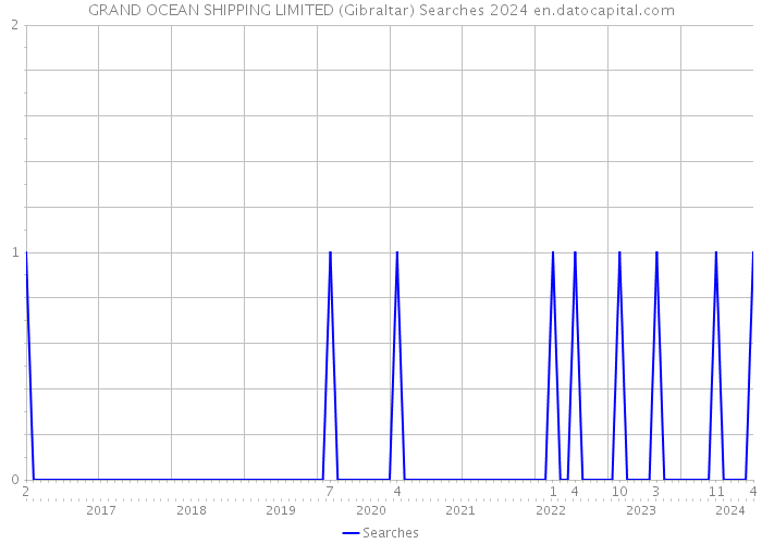 GRAND OCEAN SHIPPING LIMITED (Gibraltar) Searches 2024 
