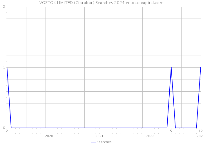 VOSTOK LIMITED (Gibraltar) Searches 2024 