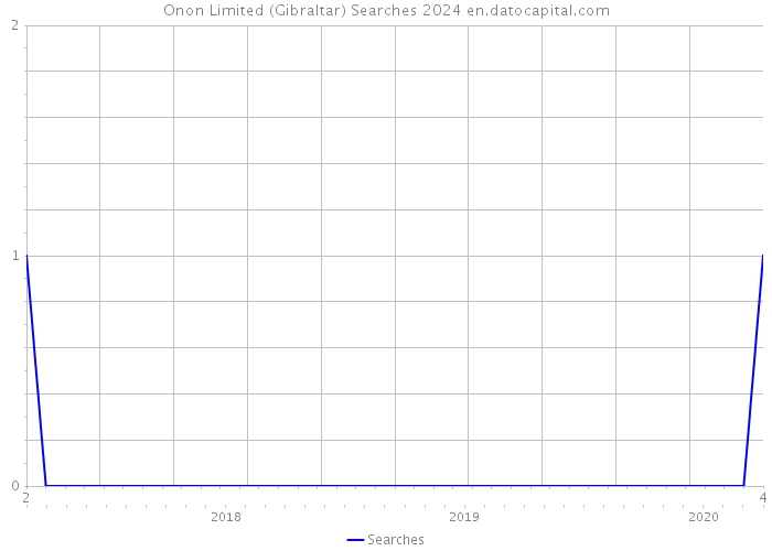 Onon Limited (Gibraltar) Searches 2024 