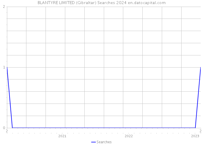 BLANTYRE LIMITED (Gibraltar) Searches 2024 