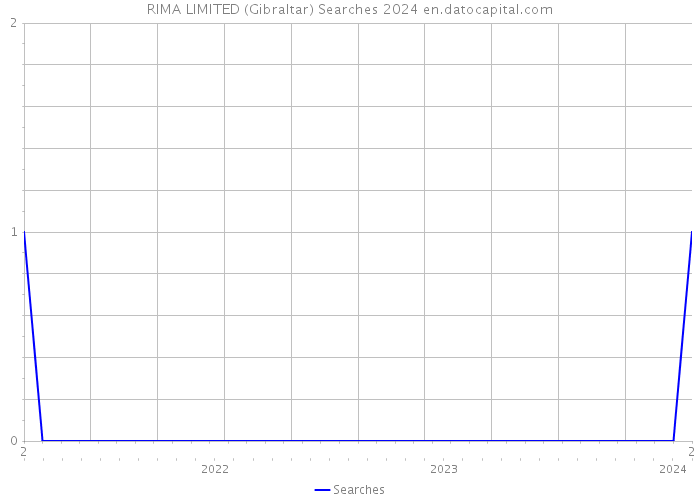 RIMA LIMITED (Gibraltar) Searches 2024 