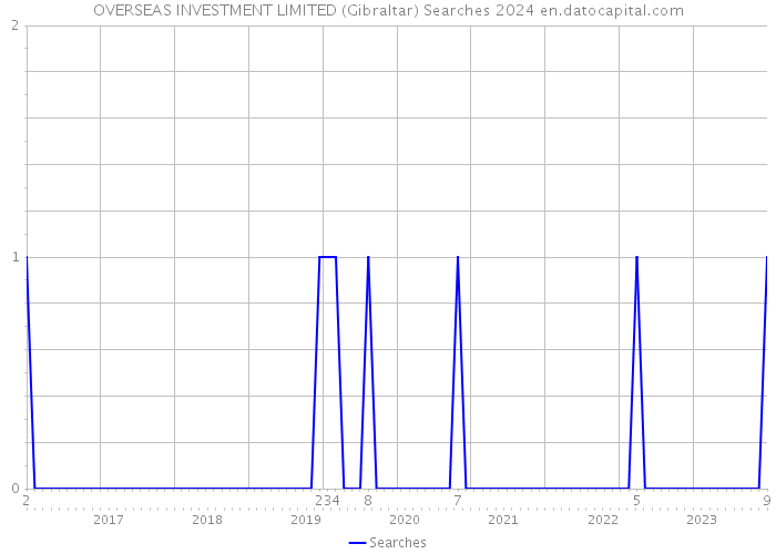 OVERSEAS INVESTMENT LIMITED (Gibraltar) Searches 2024 