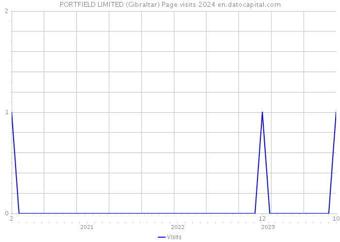 PORTFIELD LIMITED (Gibraltar) Page visits 2024 