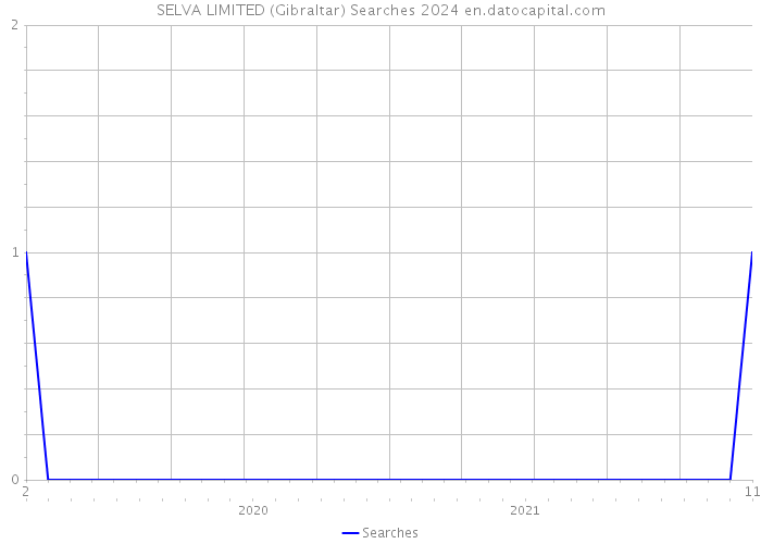 SELVA LIMITED (Gibraltar) Searches 2024 
