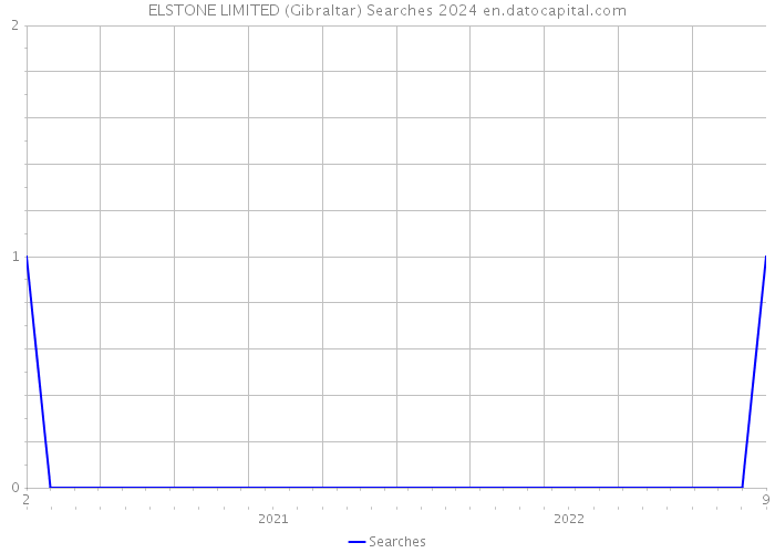 ELSTONE LIMITED (Gibraltar) Searches 2024 