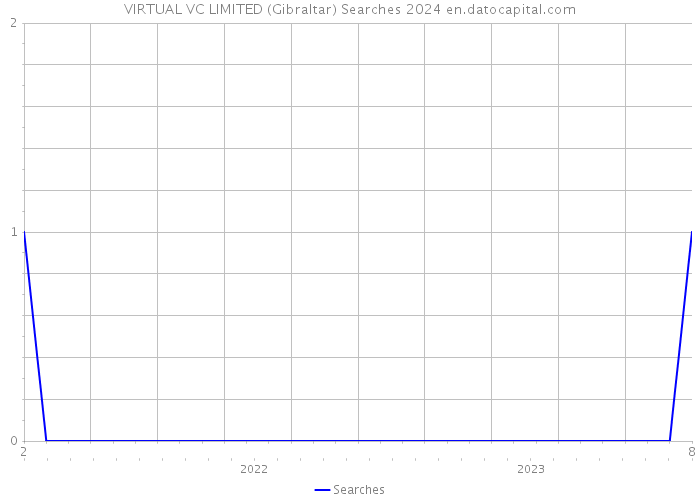 VIRTUAL VC LIMITED (Gibraltar) Searches 2024 