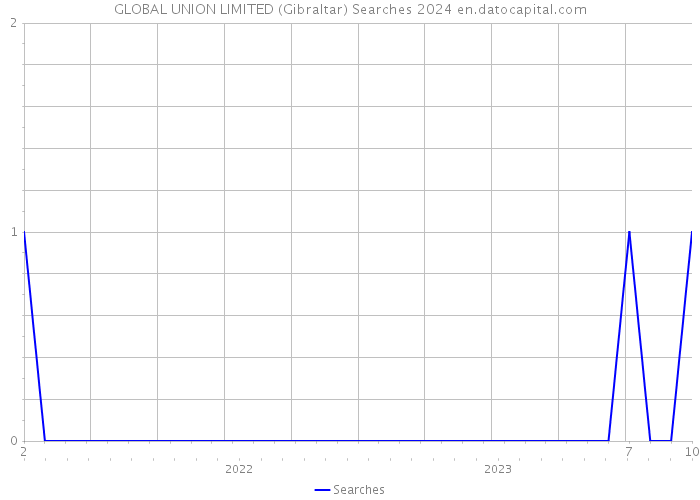 GLOBAL UNION LIMITED (Gibraltar) Searches 2024 