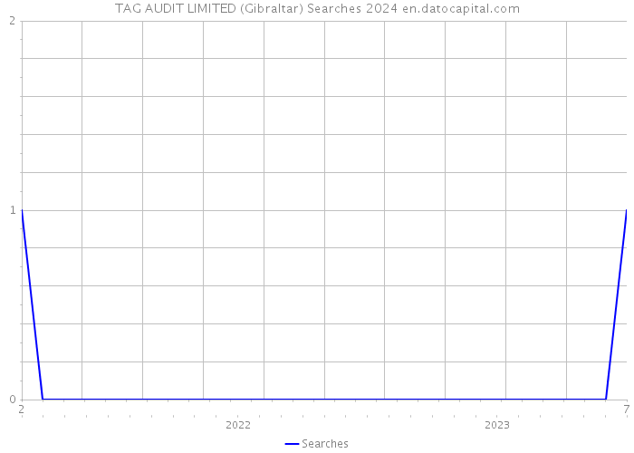 TAG AUDIT LIMITED (Gibraltar) Searches 2024 
