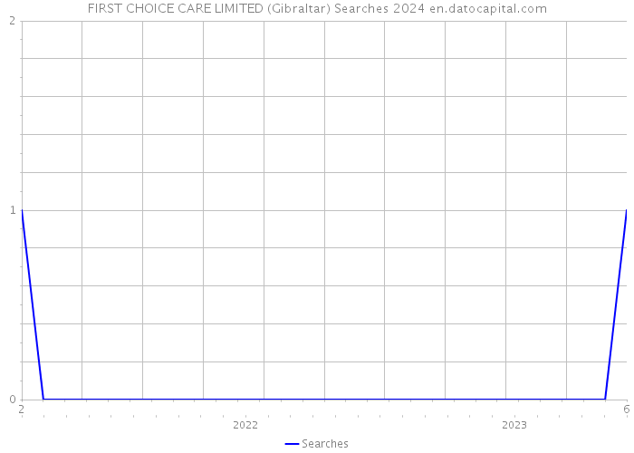 FIRST CHOICE CARE LIMITED (Gibraltar) Searches 2024 